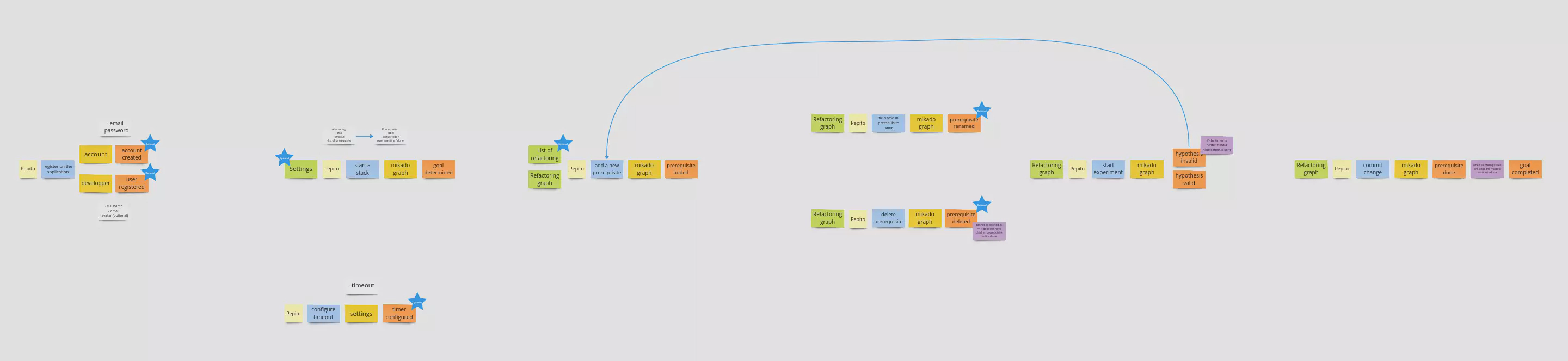 Mikado method - event storming