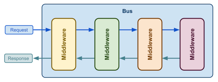 A bus