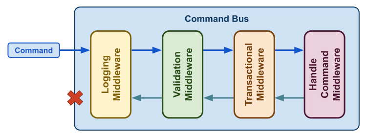 A command bus