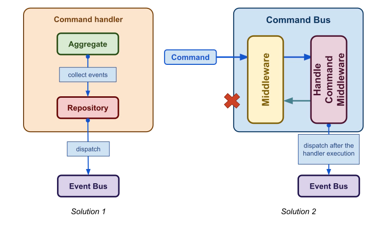 A event bus