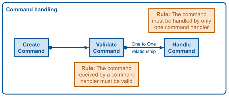 Command handler design pattern