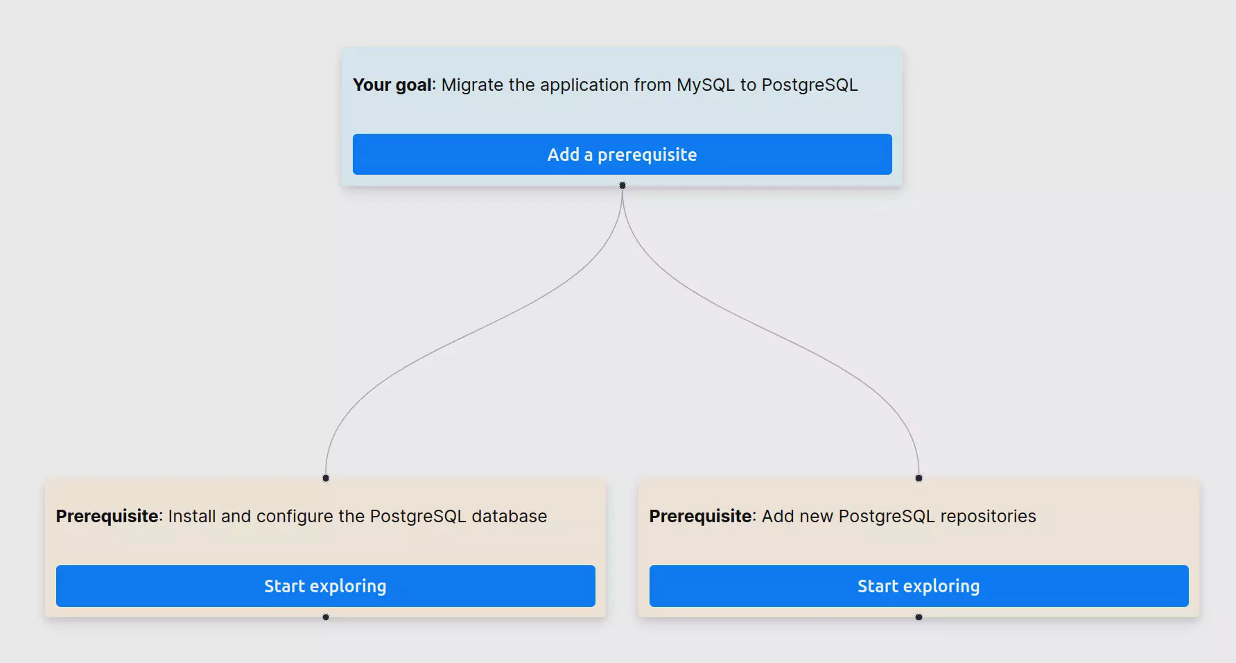 Add prerequisites to the Mikado graph